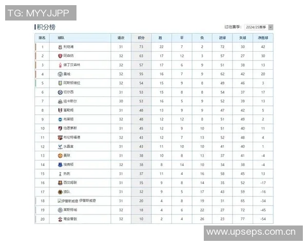 英超最新积分榜：阿森纳领先维拉曼城争夺前列明日迎战切尔西